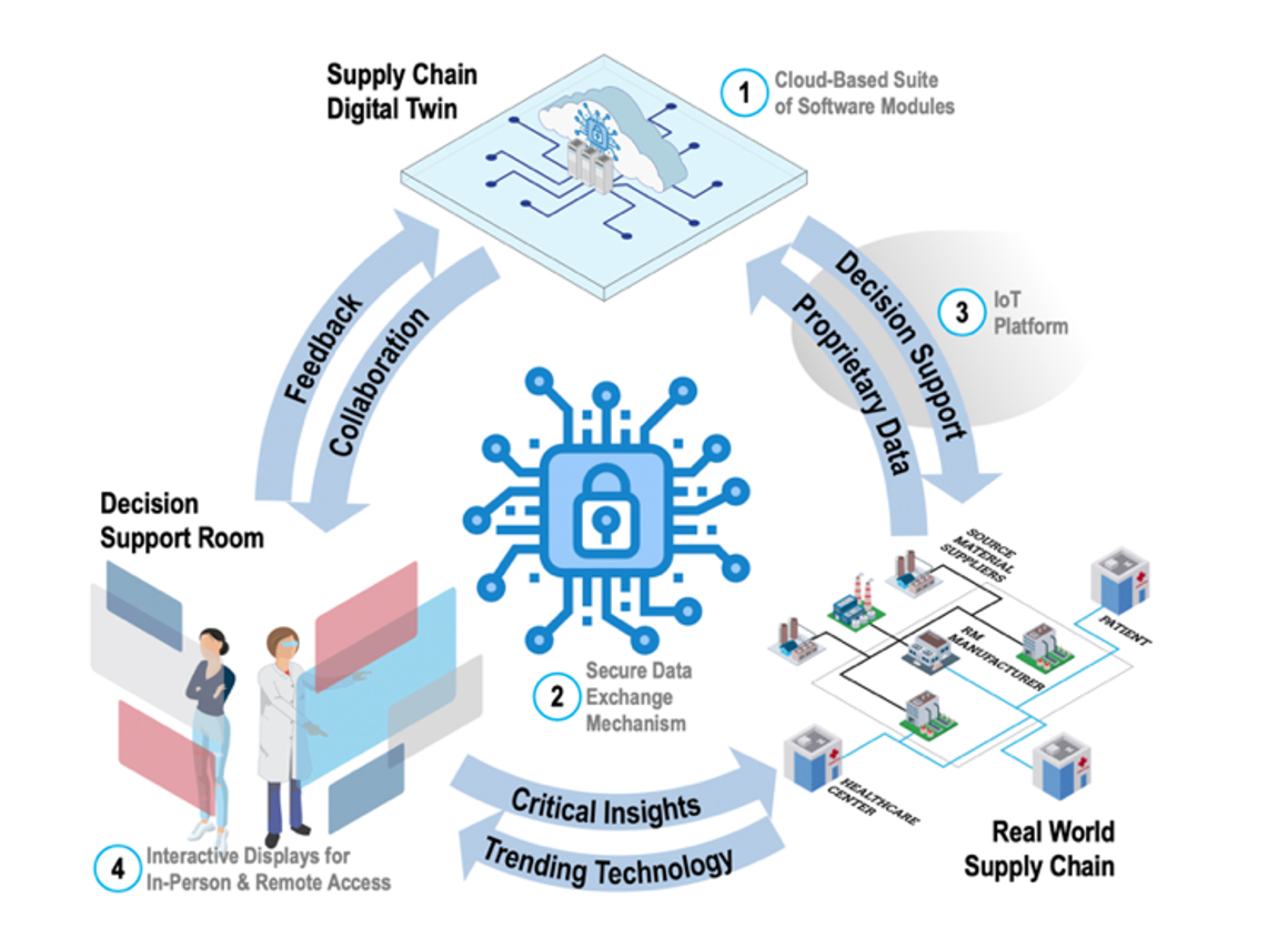 Figure 1. Representation of GT-developed Supply Chain Simulation Program and Decision Support System