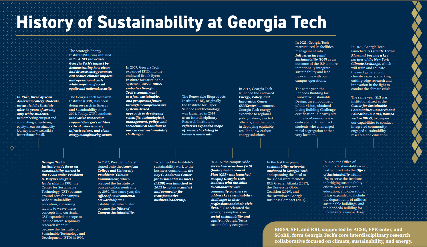 Timeline showing the history of sustainability at Georgia Tech