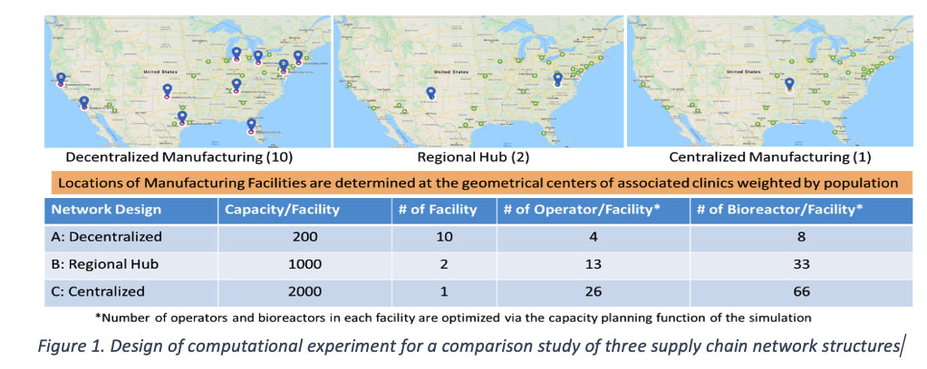 Figure 1. Design of computational experiment for a comparison study of three supply chain network structures