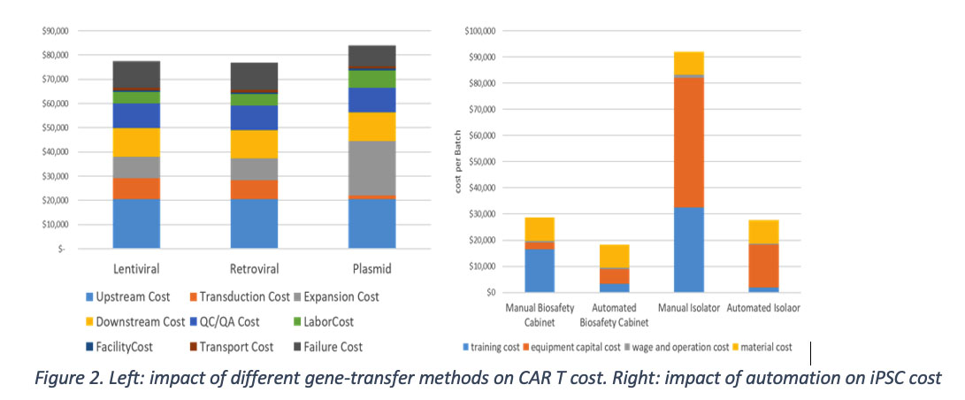 Figure 2. Left: impact of different gene-transfer methods on CAR T cost. Right: impact of automation on iPSC cost