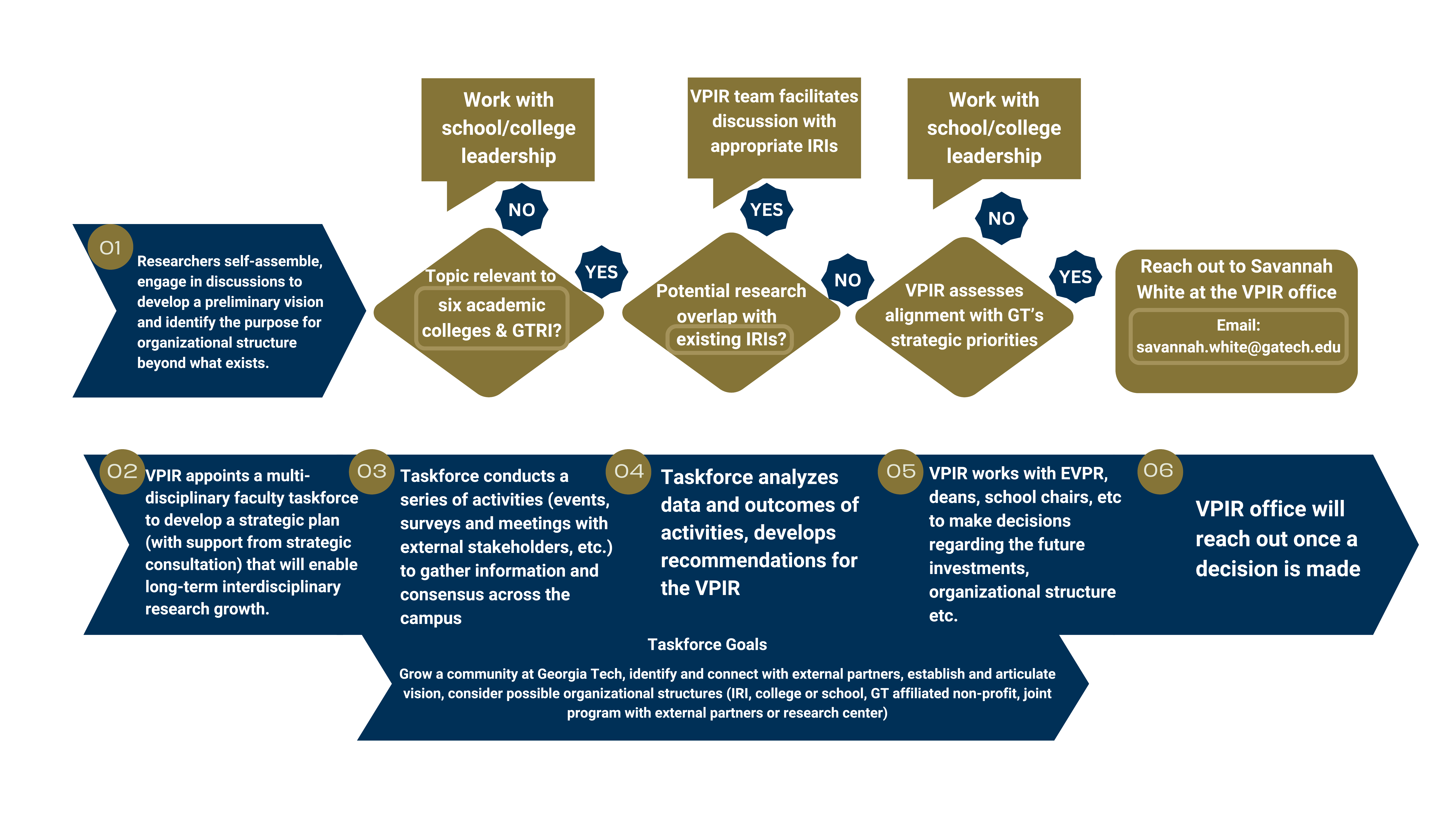 Flowchart showing Georgia Tech's process for creating a new interdisciplinary research initiative (IRI). Researchers first develop a preliminary vision and organizational purpose. Decision points evaluate relevance to Georgia Tech's academic colleges and GTRI, potential overlap with existing IRIs, and alignment with strategic priorities. Depending on outcomes, school or college leadership and the Vice President for Interdisciplinary Research (VPIR) facilitate discussions and assessments. If approved, VPIR appoints a multidisciplinary faculty task force to develop a strategic plan, gather stakeholder input, analyze findings, and provide recommendations. VPIR then works with university leaders to make decisions regarding future investments and organizational structure. Final decisions are communicated by the VPIR office, with contact information provided for additional guidance.