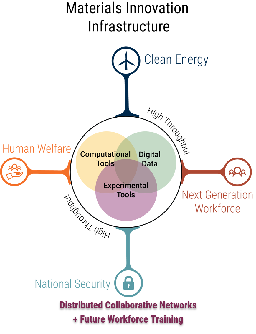 aterials Innovation Ecosystem Graphic