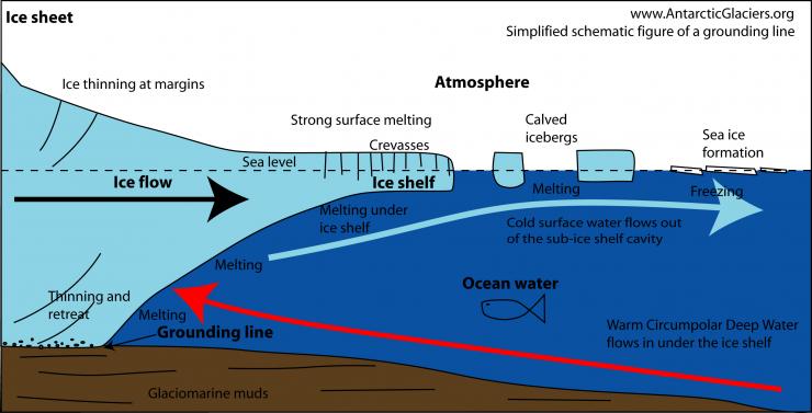 <p>Ice melt at the grounding line contributes to seawater and thus sea levels, but the larger effect is to send more ice above it out into the water, where it drives up sea-level much more. Credit: antarcticglaciers.org creative commons non-commercial license </p>