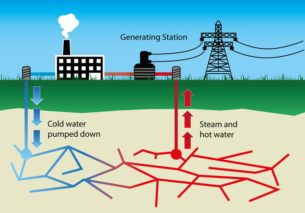Graphic depiction of a geothermal power plant.  Water is pumped down a deep borehole into hot rock that has been fractured, like fracking. The water gains heat and is forced up to the surface through a second borehole. The hot water is used to generate electricity, and then pumped back down for another cycle.