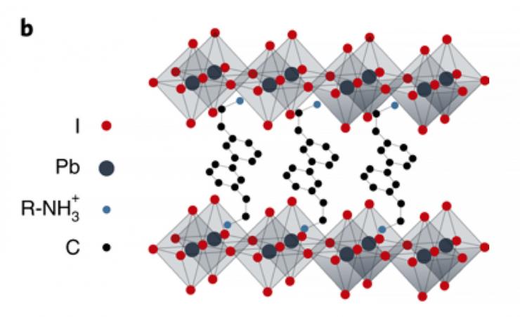 <p>Depiction of an HOIP, halide organic-inorganic perovskite. The diamond shapes are referred to as perovskite, and that's the crystal layer housing the quantum particle movement. In between is the organic layer which mainly contributes to the overall flexibility of the HOIP, a hallmark of this emerging generation of semiconductors.</p>