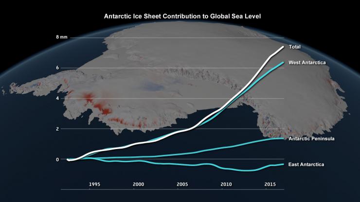 <p>"Changes in the Antarctic ice sheet’s contribution to global sea level, 1992 to 2017." Original caption from NASA.gov. Credit IMBIE (NASA/ESA)</p>