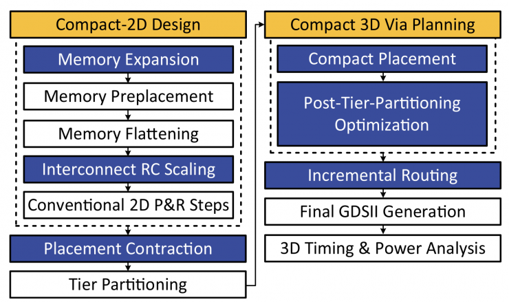<p>Design Flow of Compact-2D for Monolithic 3D ICs.</p>