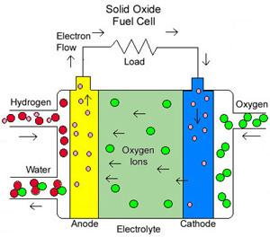 A simple diagram depicts the basic functioning of a solid oxide fuel cell. Credit: Smithsonian / The National Museum of American History / press handout for editorial use only