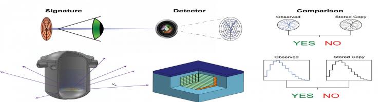 <p>This figure shows the principle of reactor operation verification with antineutrino monitors. The process for verifying reactor inventory integrity with antineutrinos bears similarities to biometric scans such as retinal identity verification. </p>