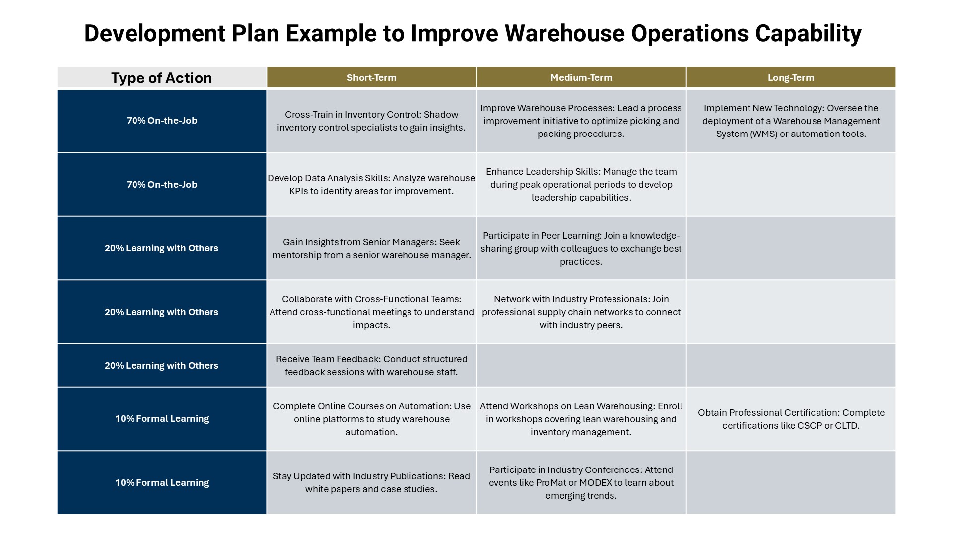 Figure 1 Development Plan Example To Improve Warehouse Operations Capacity