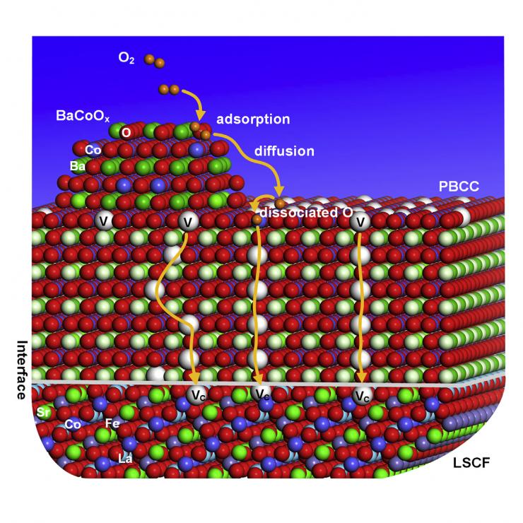 The new fuel cell catalyst, a coating only about two dozen nanometers thick, works in two phases. First, the nanoparticles on top grab molecular oxygen from the air and make it very easy and tear apart into single oxygen ions. Then oxygen vacancies in the nanoparticle rapidly pass the oxygen ions to the second phase, a layer full of oxygen vacancies which shuttle the ions to their meeting with ionic hydrogen to complete the chemical process that powers fuel cells.