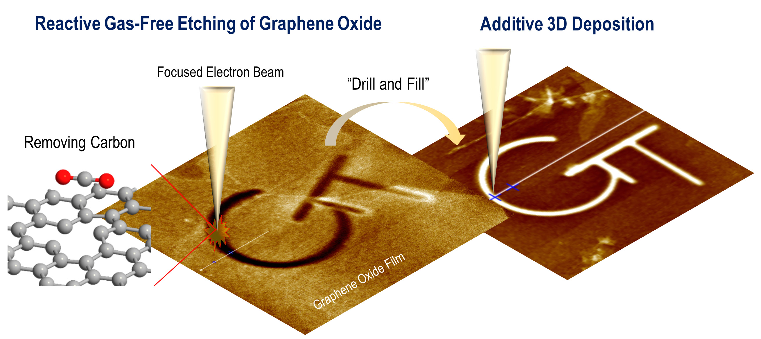 Figure showing etching and deposition on graphene oxide
