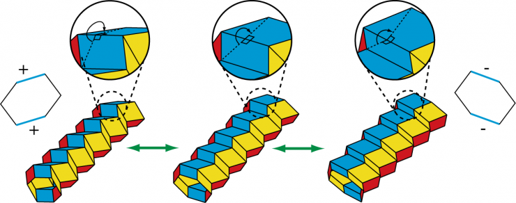 <p>A six-sided polygonal origami tube can reconfigure into two different shapes by changing the direction of folds -- from a mountain to a valley. </p>