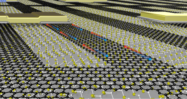 Art which depicts the graphene network (black atoms) on top of silicon carbide (yellow and white atoms). The gold pads represent electrostatic gates, and the blue and red balls represent electrons and holes, respectively. Credit: Noel Dudeck, Georgia Tech