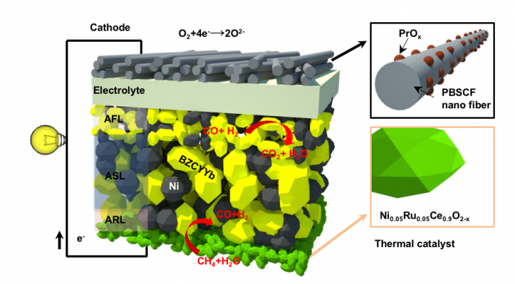 <p>Cascading innovations, including a brand new one, allowed researchers to reimagine the fuel cell, making it run on methane at lower temperatures. The ruthenium-nickel based catalyst, here in green, was the latest single materials innovation in the new fuel cell. Credit: Georgia Tech / Liu lab</p>