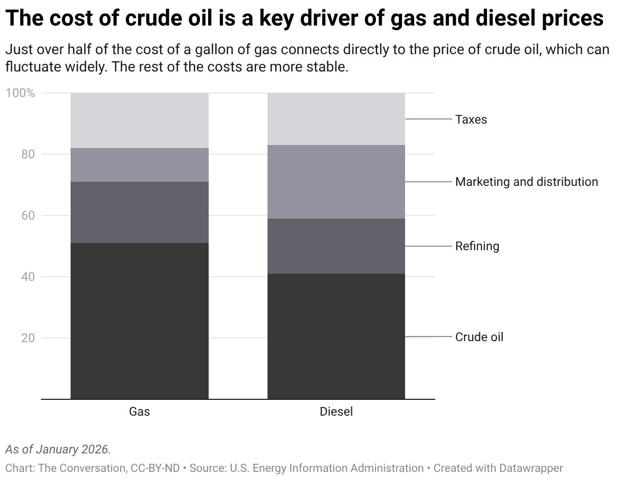Chart showing cost distribution of crude oil, refining, marketing and distribution and taxes for gas and diesel