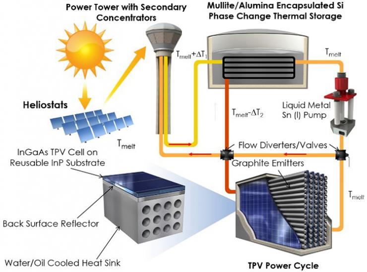 <p>Schematic shows a thermophotovoltaic system that would be used to convert high-temperature heat from concentrated solar thermal to utility-scale electricity. (Credit: Hamid Reza Seyf)</p>