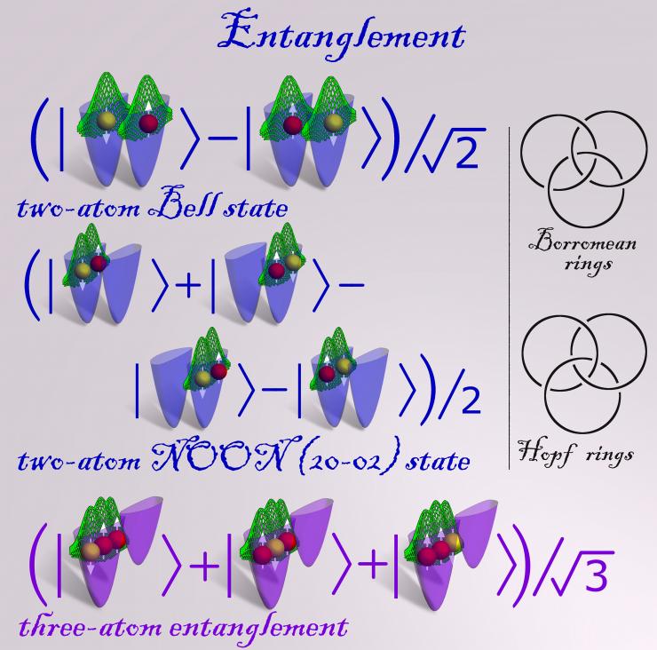 <p>Entangled states calculated through massive parallel computer quantum simulations of two and three ultra-cold fermionic atoms trapped in a double well confinement and interacting via replusive contact interactions. See additional figure description. (Credit: Georgia Tech Center for Computational Materials Science)</p>