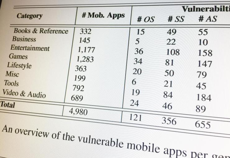 <p>A portion of the chart providing an overview of vulnerable mobile apps by genre.</p>