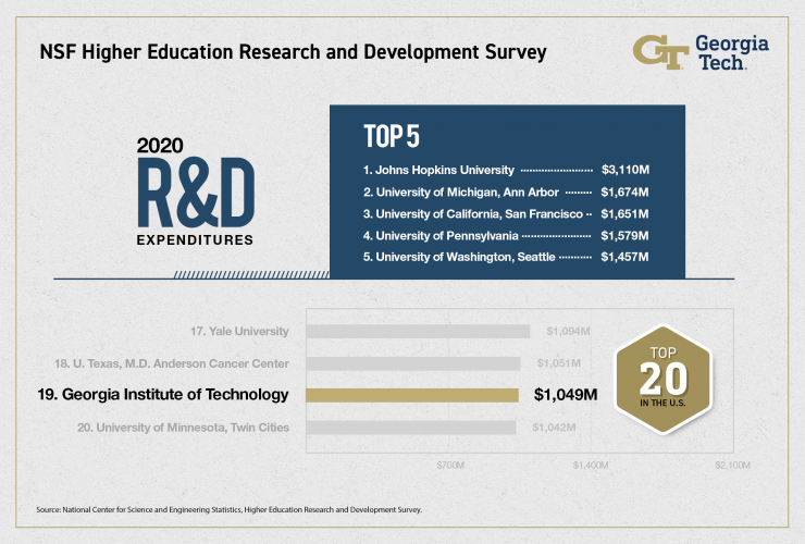 <p>The top U.S. universities for research and development expenditures for fiscal year 2020</p>
