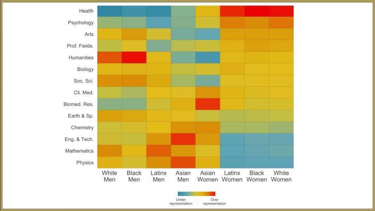 <p>This graphic shows the representation of various racial, ethnic, and gender groups as published authors in various fields. It shows that Latino, Black, and white women are significantly underrepresented as authors in engineering and technology, mathematics, and physics publications and are heavily overrepresented in health fields. (Courtesy Diego Kozlowski/University of Luxembourg)</p>