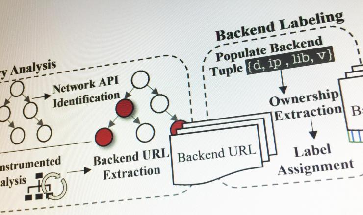 <p>A portion of the four-phase process used by SkyWalker to vet backend systems that support mobile apps.</p>