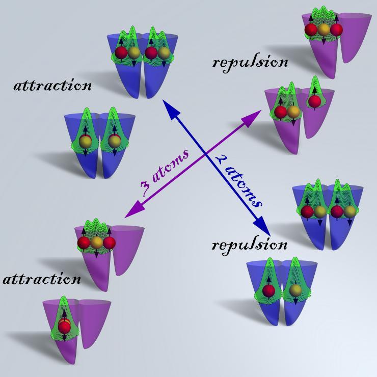 <p>Image shows results from massive parallel computer quantum simulations of two and three ultra-cold fermionic atoms trapped in a double well confinement and interacting via strong replusive and attractive contact interactions, showing formation of entangled states and highly correlated Wigner molecules. See additional figure description. (Credit: Georgia Tech Center for Computational Materials Science)</p>