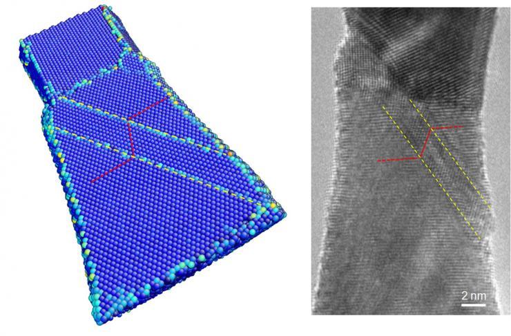 <p>The computer model (left) and experimental image reveal atomic-level deformation twinning in a tungsten nanowire under axial compression. The lattice of the deformation-induced twin band (between yellow lines) is a mirror image of that of the parent crystal. (Courtesy Ting Zhu)</p>
