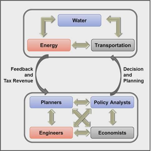 <p>Diagram of a conceptual model of the interactions between water, energy, and transportation infrastructure systems and the larger societal interactions of these infrastructures with designers, planners, and decision makers.</p>