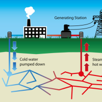 Graphic depiction of a geothermal power plant.  Water is pumped down a deep borehole into hot rock that has been fractured, like fracking. The water gains heat and is forced up to the surface through a second borehole. The hot water is used to generate electricity, and then pumped back down for another cycle.