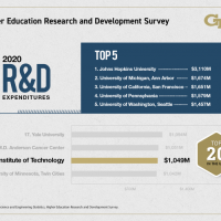 <p>The top U.S. universities for research and development expenditures for fiscal year 2020</p>
