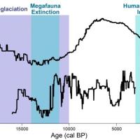 <p>Changes in resilience of North American plant biomes over the past 20,000 years. (Credit: Georgia Tech)</p>